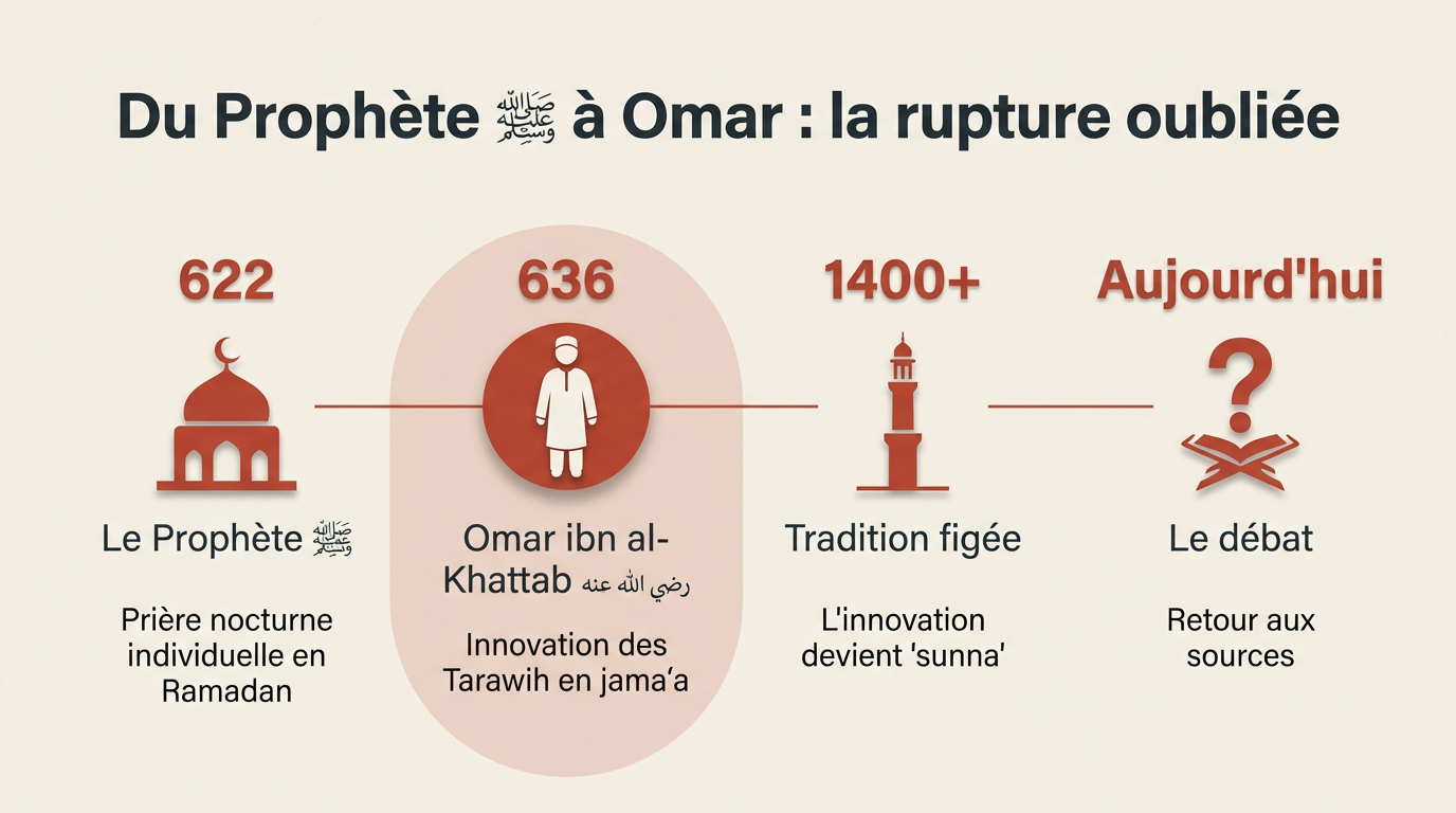 Timeline : du Prophète ﷺ à Omar — la rupture oubliée
